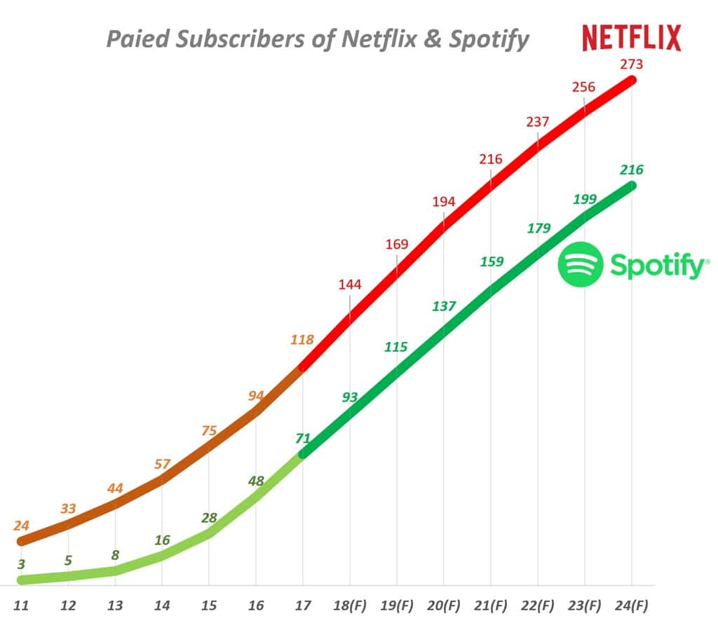 스포티파이와 넷플릭스의 중장기 사용자 수 증가 추이 Spotify & Netflix User(2011~2024)