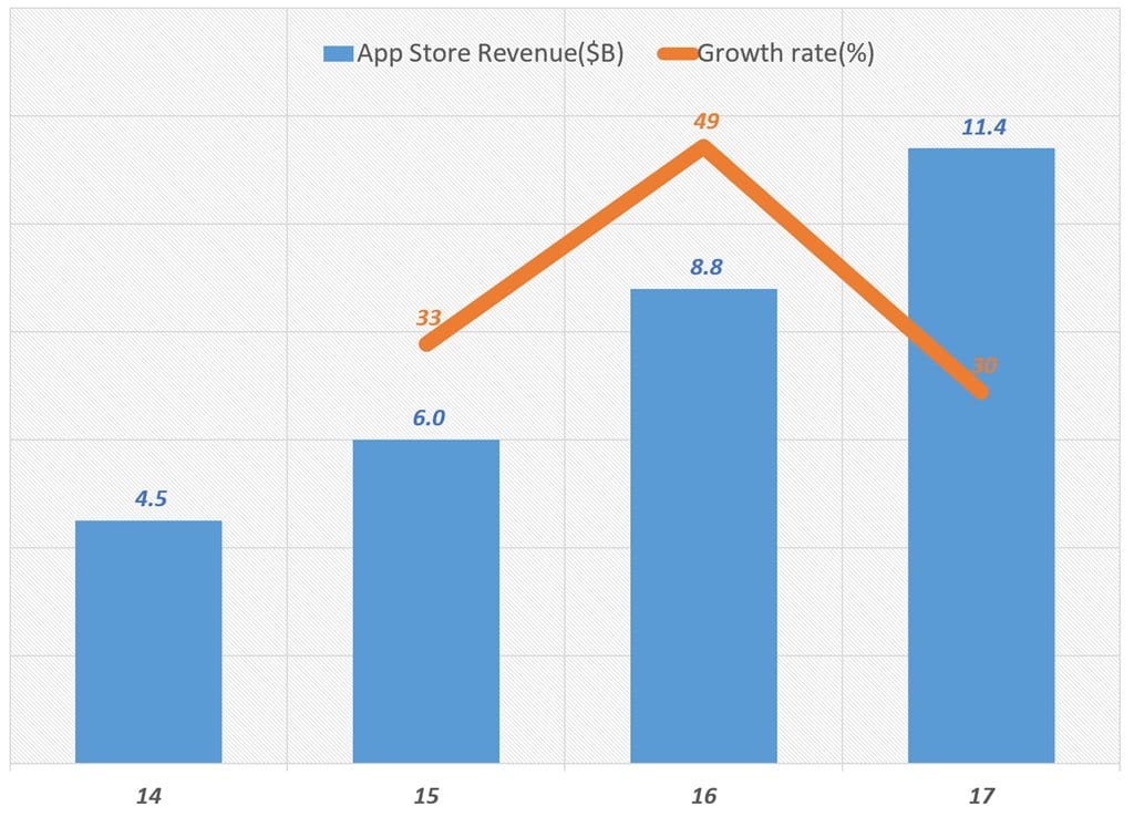 연도별 애플 앱스토어 매출 추이 Apple App Store Revenue