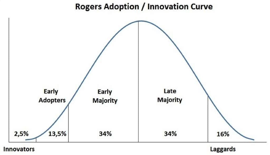 에버렛 로저스(Everett M. Rogers) 혁신의 확산 곡선(Adoption Innovation Curve)