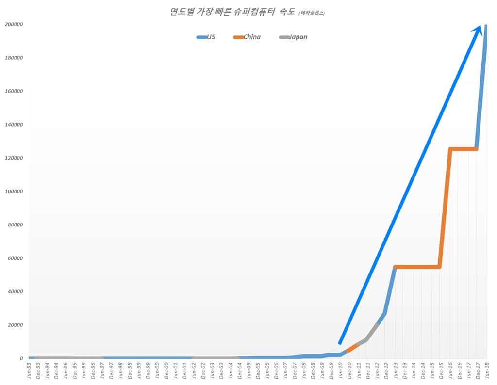 연도별 가장 빠른 슈퍼컴퓨터 속도 추이 Annual Supercomputer Speed