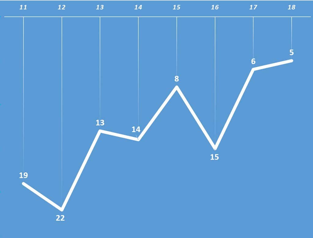 서울 물가가 얼마나 빠르게 오르고 있는지 연도별 서울 물가 순위 변화 Seoul Cost of living