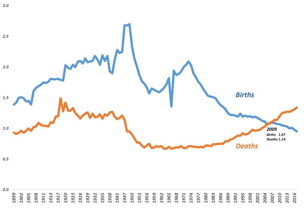 연도별(1899년~2017년) 일본 출생 인구와 사망 인구 추세 Japan's Births vs Deaths