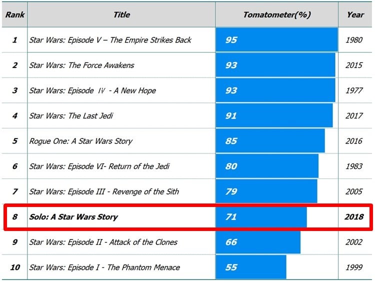 영화 평가사이트 썩은 토마토(Rotten Tomatoes)dml 스타워즈 영화에 대한 토마토미터(Tomatometer)