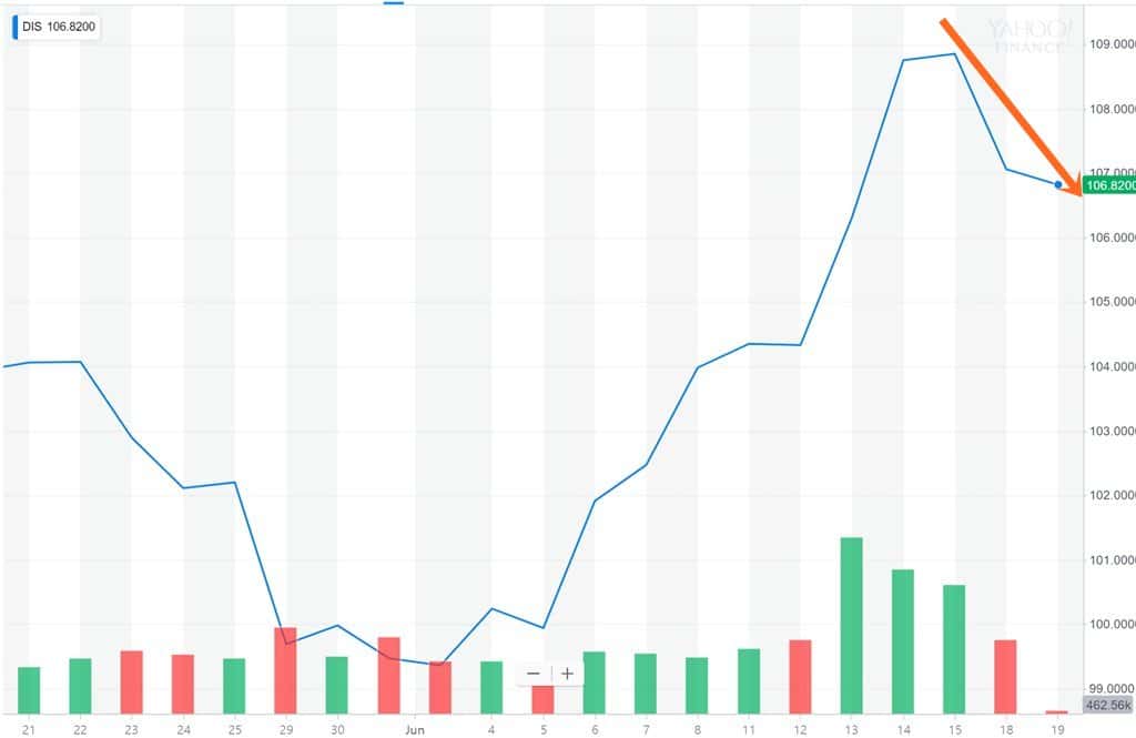 월트 디즈니 최근 1개월간 주가 추이 The Walt Disney Stock Price