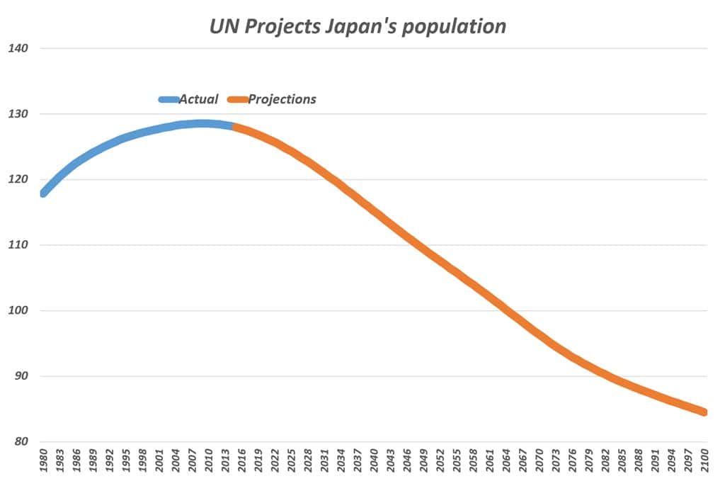 일본 인구