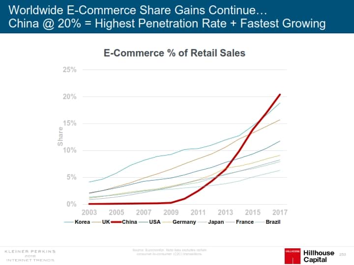 인터넷 트렌드 2018 메리 미커 Mary Meeker Internet Trend 2018_253 중국 이커머스 비중