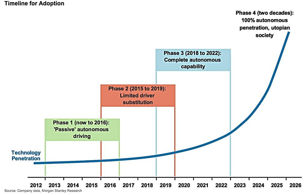 자율 주행 자동차 발단 단계 예측 모건 스탠리 morgan stanley