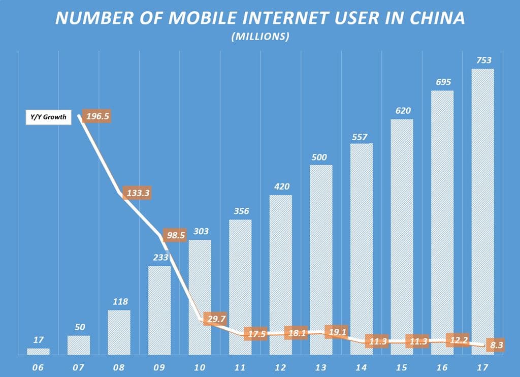 중국 모바일 인터넷 사용자 수 및 전년 비 증가율 Number of mobile Internet User in China & Y2Y Growhth Rate