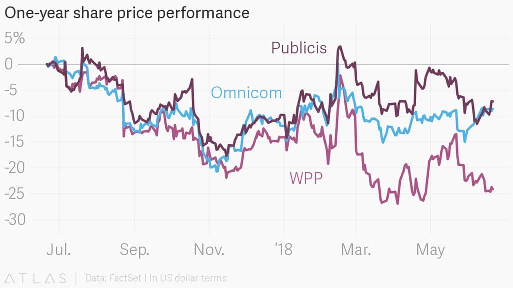 최근 1년간 전통적 에이전시들의 주가 추이 차트 이미지 by atlas