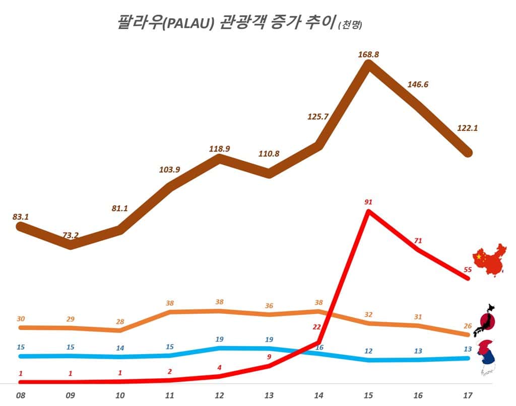 팔라우(PALAU) 관광객 증가 추이(단위-천명), 팔라우정부 자료 기반 그래프 by Happist