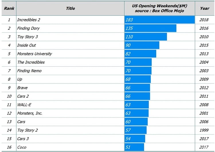 픽사(Pixar) 영화 미국 주말 흥행 순위 OPENING WEEKENDS, Box Offfice Mojo data기반 그래프 by Happist
