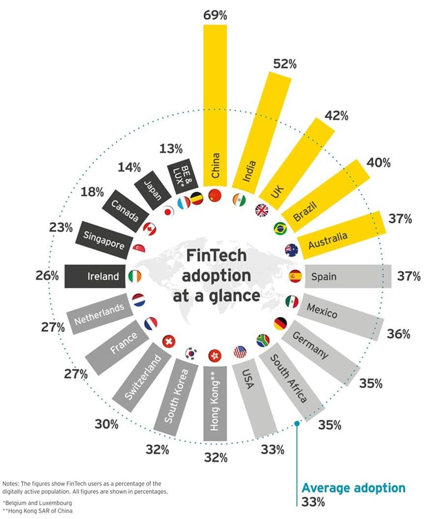 핀테크 수용율(FinTech Adoption Index) ey-fintech-adoption-index-2017_008