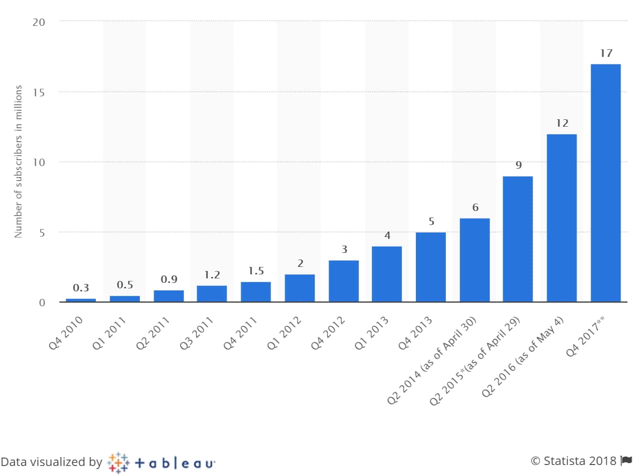 훌루 유료 가입자수 추이 Number og Hulu paying subscribers worldwide 그래프 by Statista
