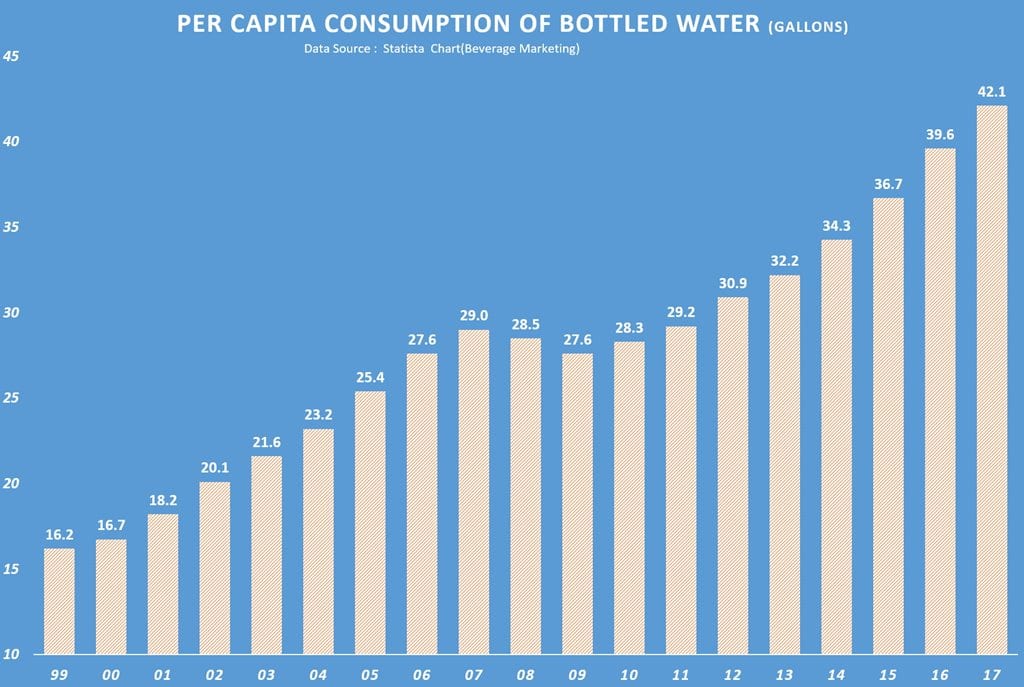 미국 일인당 생수(Bottled Water) 소비량 추이 (단위 갤론) Per Capita Consumption of Bottled Water(unit-gallons)