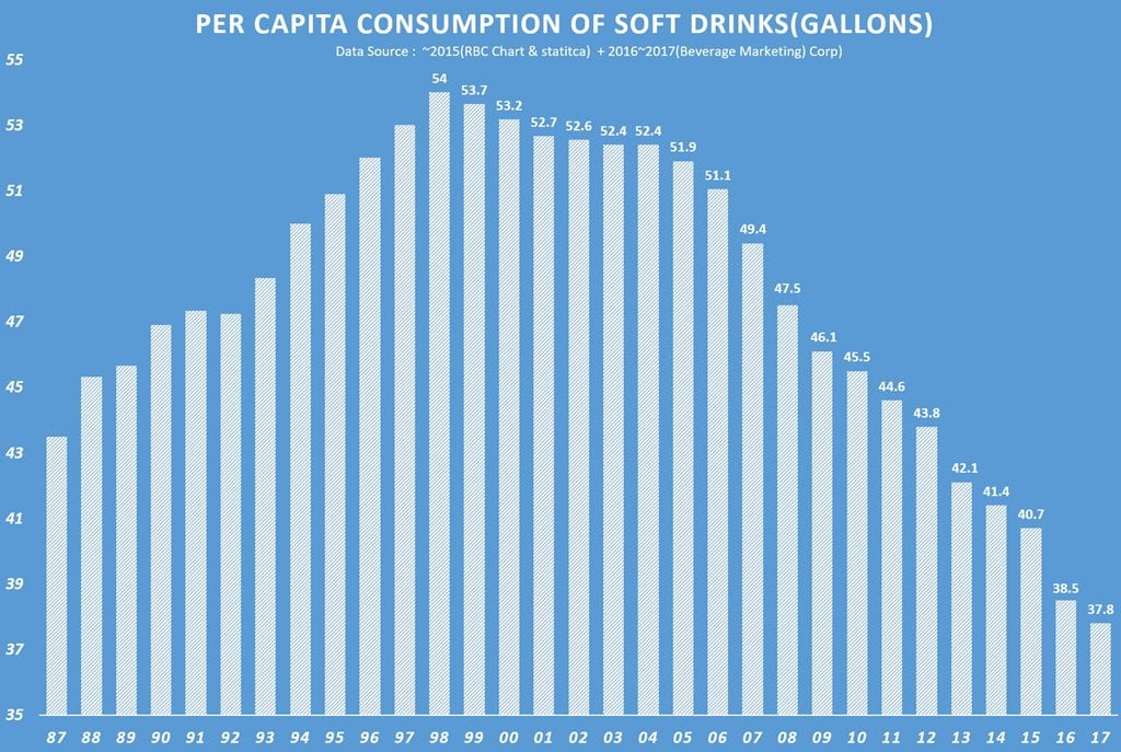 미국 일인당 탄산음료 소비량 추이 (단위 갤론), Graph by Happist