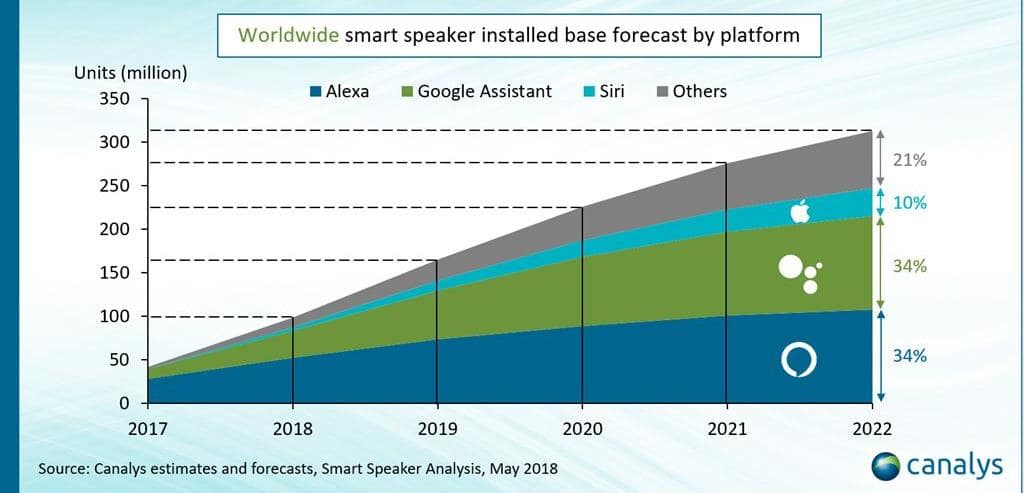스마트 스피커 수요 점유율 전망(2017~2022) Smart Speaker share by platform canalys