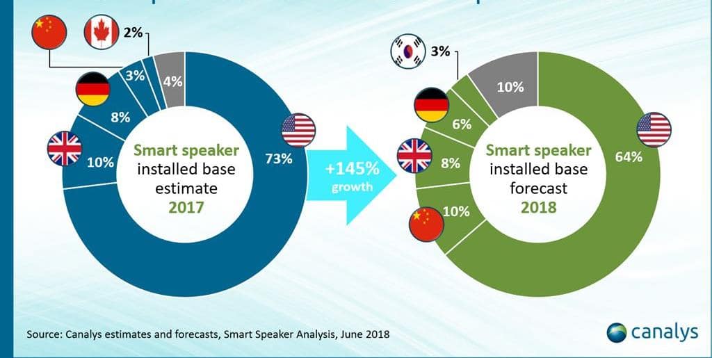 스마트 스피커 국가별 점유율 2017 vs 2018 Smart Speaker share by nations canalys