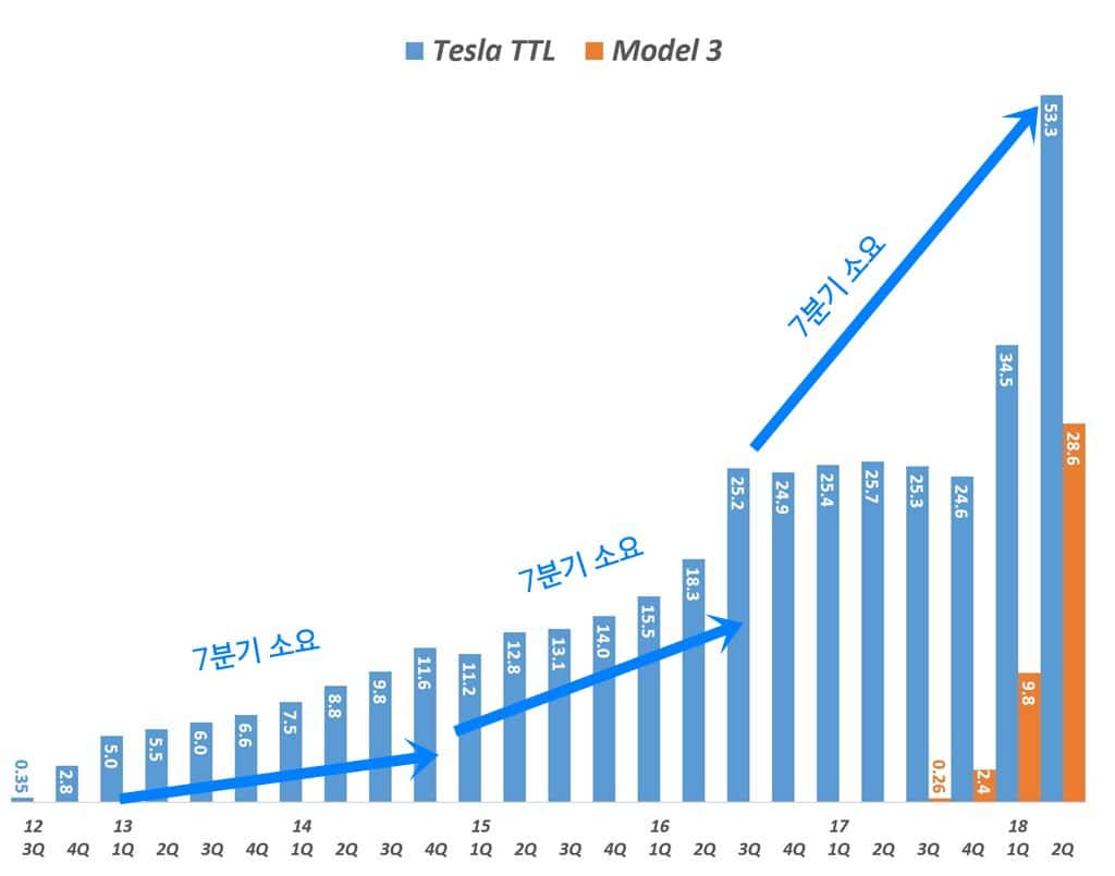 테슬라 분기별 생산 실적 추이 Tesla quarterly production results graph by Happist
