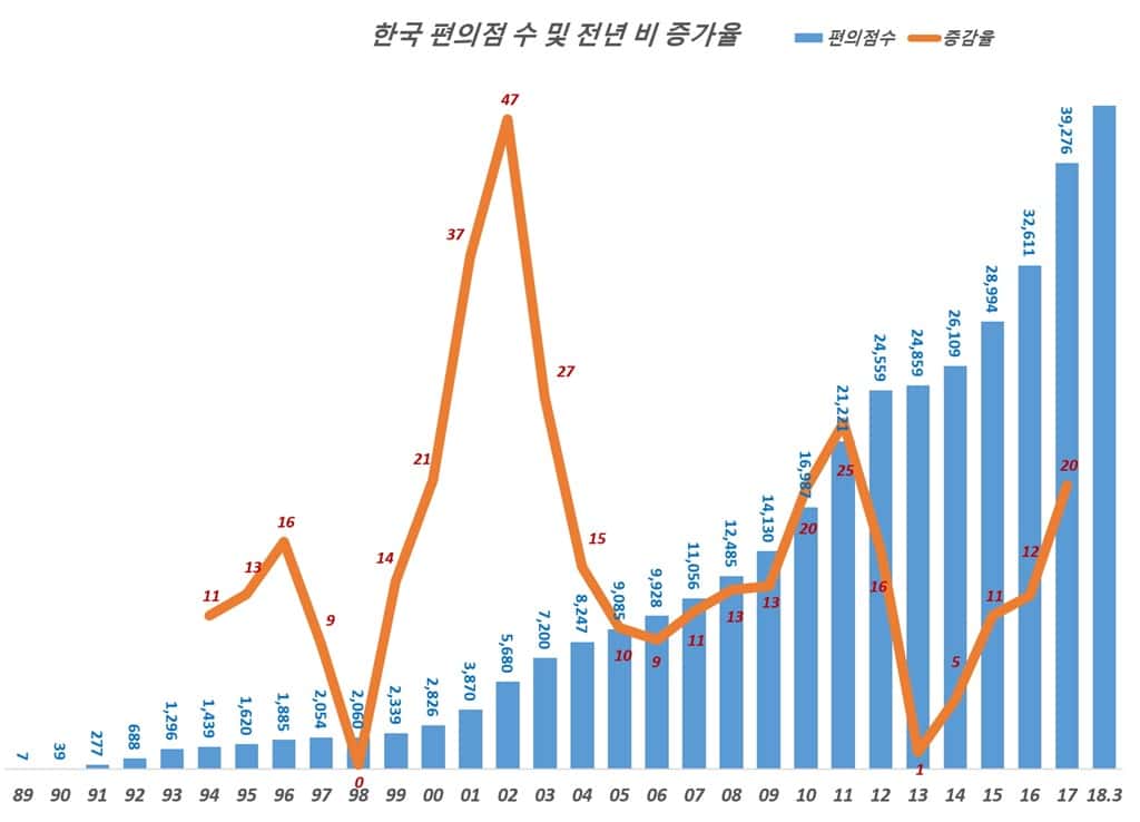 한국 연도별 편의점 수 및 전년 비 증가율 추이
