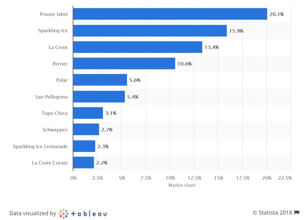 2017년 미국 스파클링 워터 브랜드별 점유율 비교 Market share of the leading bottled sparkling water brands in the United States in 2017, based on sales