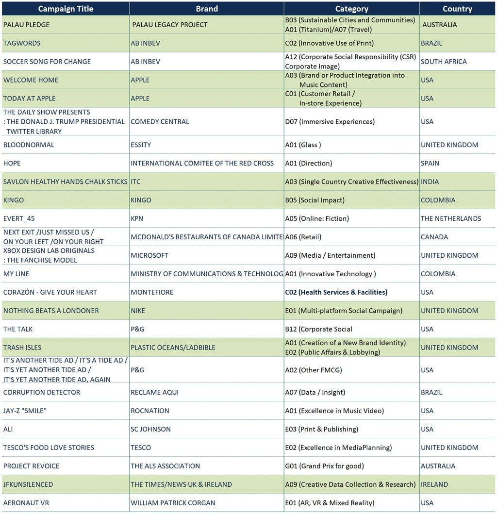 2018 칸광고제 그랑프리 수상작 리스트 2018 Cannes GRAND PRIX