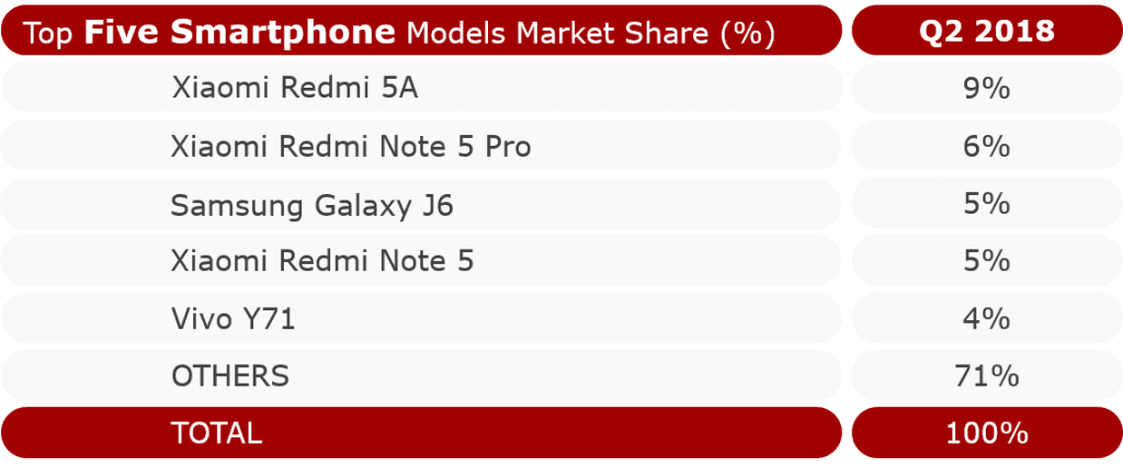2018년 2분기 인도 스마트폰 베스트 셀링 모델 India-To-Models_-Q2-2018-1024x426