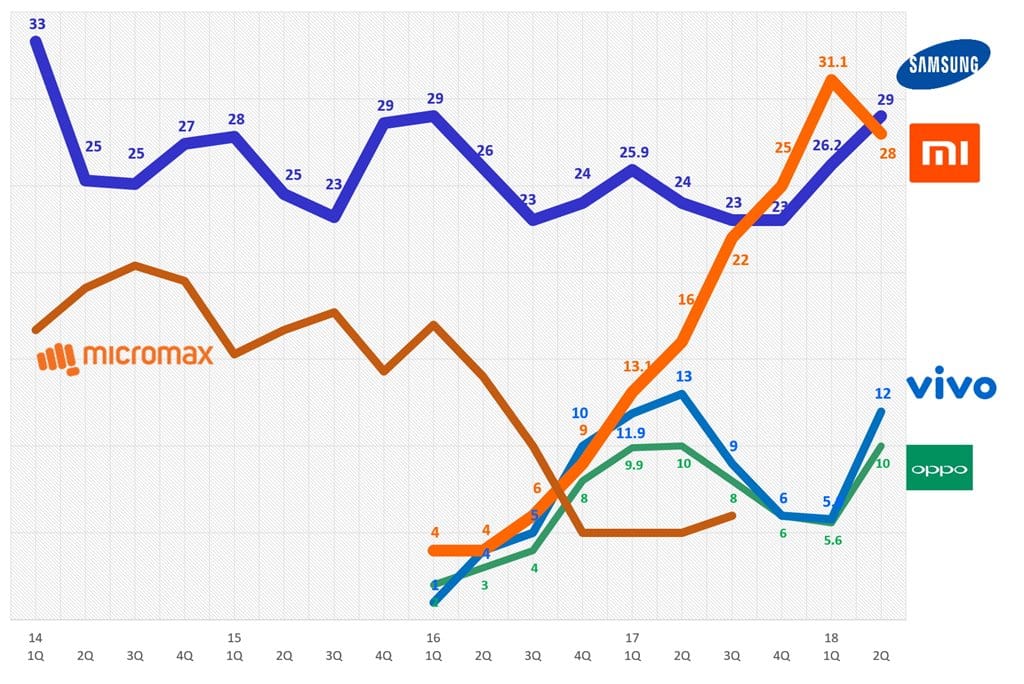 2018년 2분기 인도 스마트폰 점유율 추이 2018 2Q India Smartphone shipment share