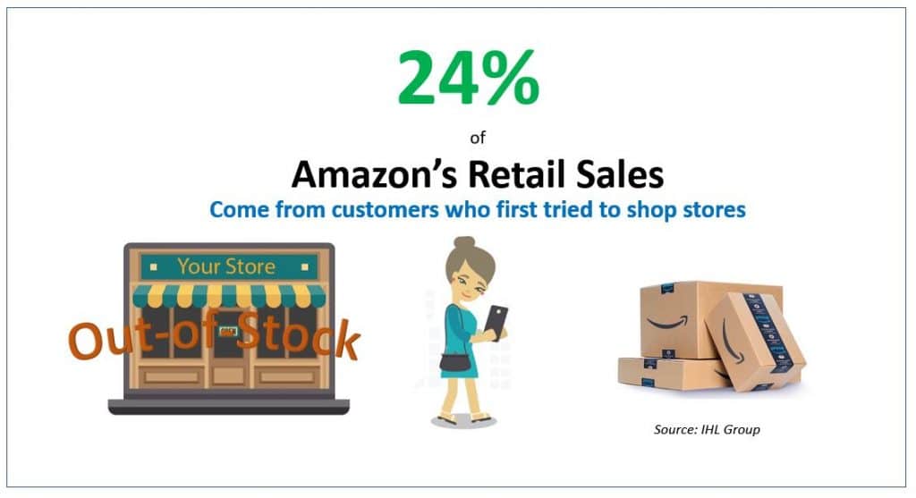 IHL Research Amazon 아마존 매출은 오프라인 매장의 재고 부족에서 발생