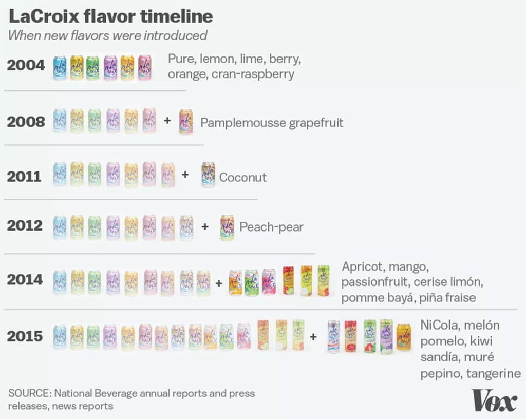 LaCroix에서 즐길 수 있는 향의 가짓수 변화 LaCroix flavor timeline by VOX