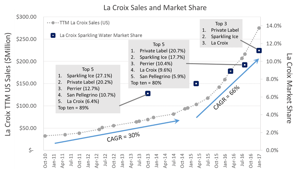 LaCroix 매출 및 시장점유율 추이 Sales & Market share trend