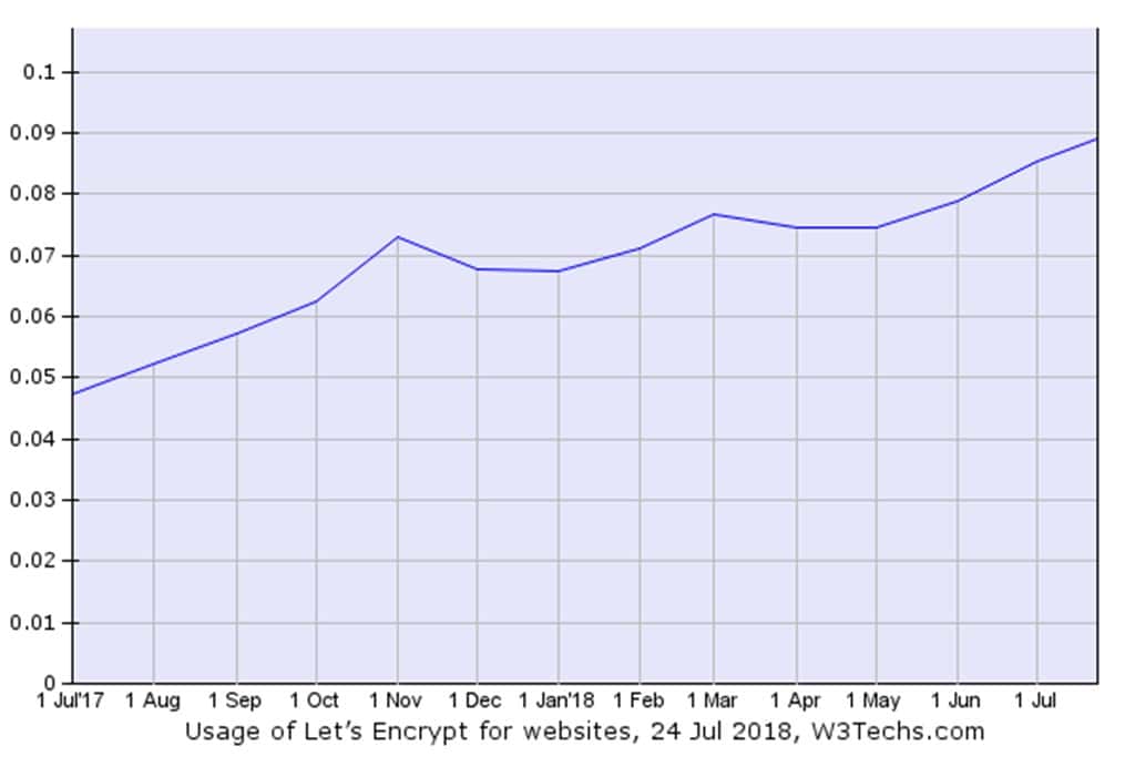 Let’s Encrypt SSL 인증서 활용팁 6가지 1 Let’s Encrypt SSL의 점유율 2018년 7월까지