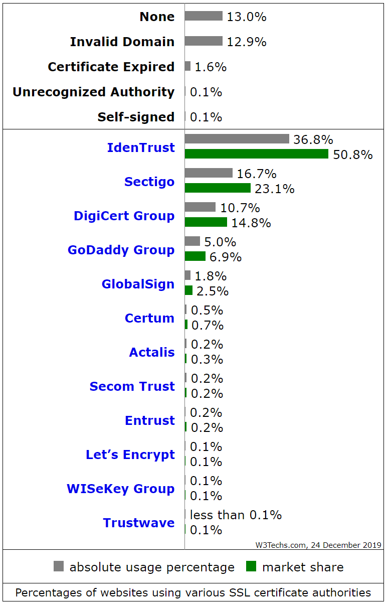 Let’s Encrypt SSL 인증서 활용팁 6가지 2 Let’s Encrypt SSL의 점유율 2019년 12울 25일 현재