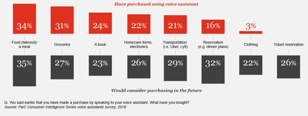 Pwc 조사 결과 보이스 디바이스 이용한 쇼핑 희망 품목