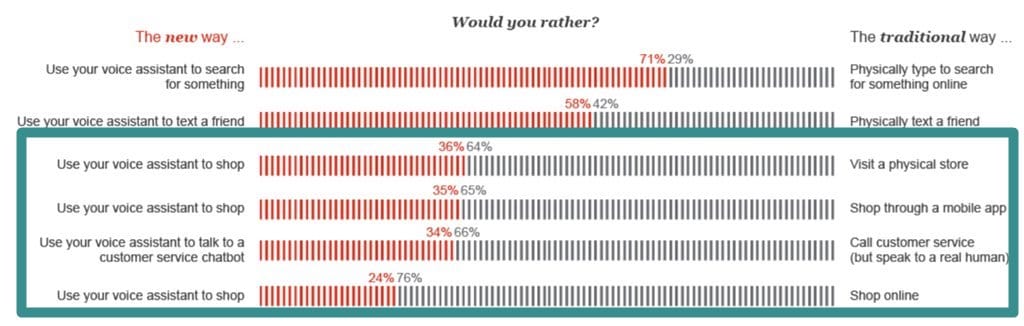 Pwc 조사 결과 보이스 디바이스 이용한 행동과 인터넷 에서 행동과 선호 비교