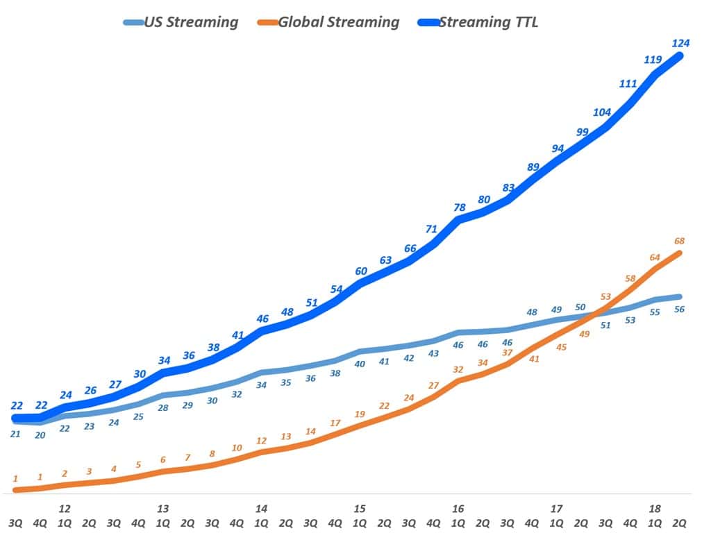 아직 넷플릭스 위기를 논할 단계가 아닌 5가지 이유 - '18년 2분기 넷플릭스 실적 분석 24 넷플릭스 분기별 유료 가입자 추이 Netflix Paied Subscription members by quarter