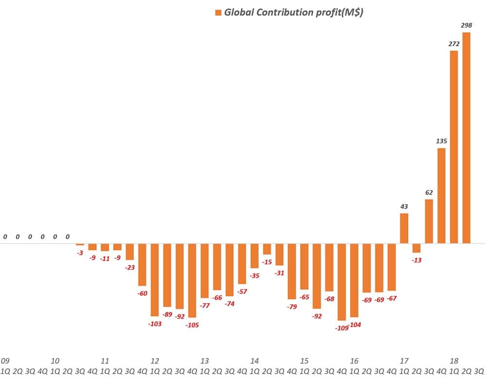 아직 넷플릭스 위기를 논할 단계가 아닌 5가지 이유 - '18년 2분기 넷플릭스 실적 분석 25 넷플릭스 글로벌 공헌이익(메출에서 마케팅 비용을 뺀 금액) Contribution profit