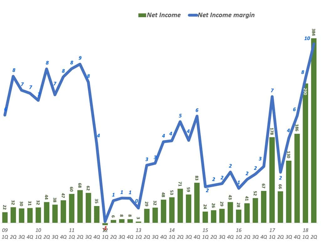 아직 넷플릭스 위기를 논할 단계가 아닌 5가지 이유 - '18년 2분기 넷플릭스 실적 분석 26 넷플릭스 분기별 순이익 및 순이익율(2009년 1분기 ~ 2018년 2분기) Netflix Net Income 7 Net Income margin by quarter