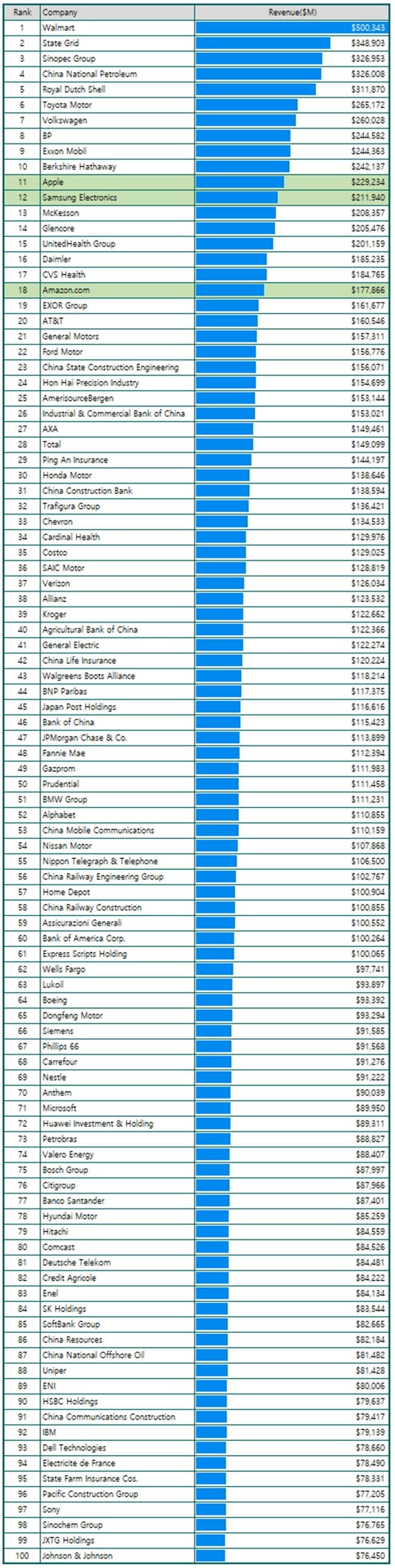 매출 기준 세계 100대 기업 리스트 Fortune Top 100 by Revenue 그래프 by Happist