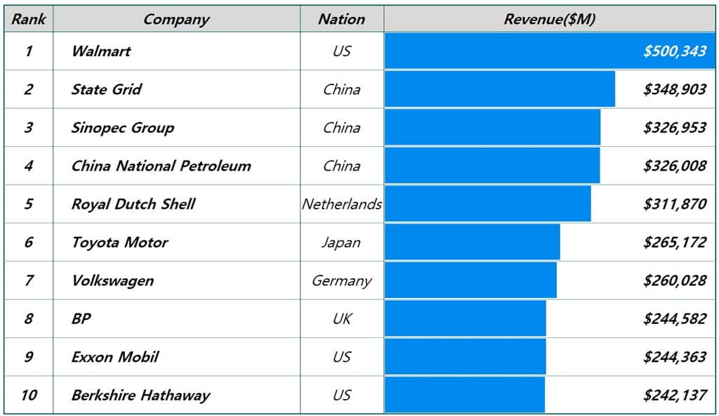 매출 기준 세계 10대 기업 Fortune Global Top 10