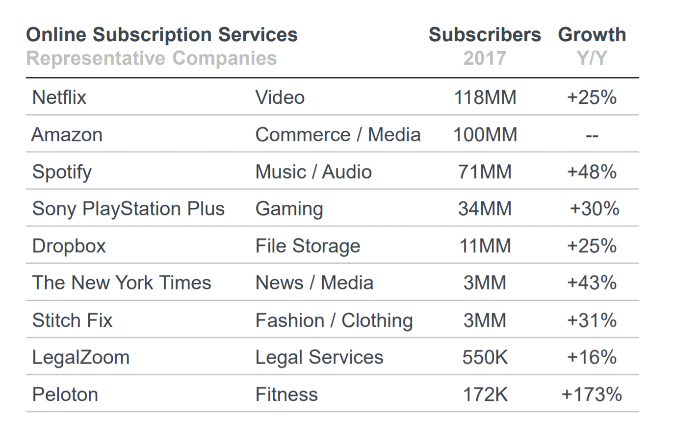메리 미커의 온라인 서브스크리션 서비스 구독자 수 및 증가율