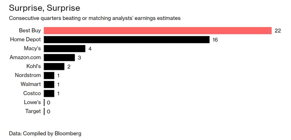 미국 유통별 월가의 기대를 넘는 실적을 발표한 연속 분기 수 비교