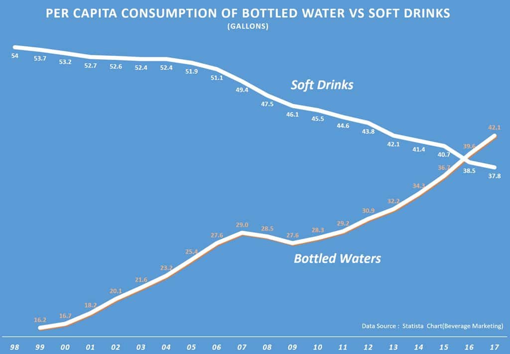 미국 탄산음료와 생수 음용량 추이 그래프 US Bottled Water vs Soft drinks