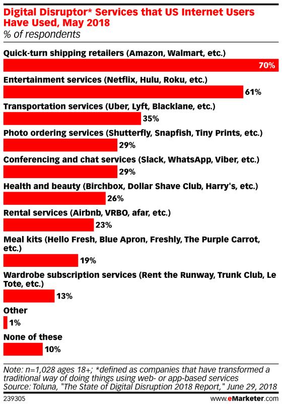미국 파괴적 혁신 서비스 이용율 현황 Toluna 조사 결과 기반 이마케터 차트