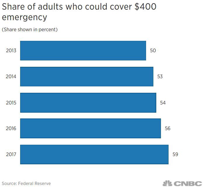 미국인 중 $400을 감당 가능한 사람의 비율 미국 연방 지급준비위원회 자료