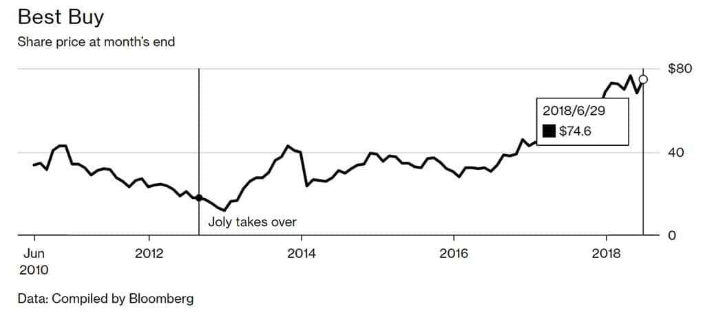 베스트바이 주가 BBY stock price