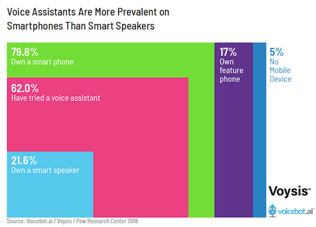 보이스 디바이스 구성 비율 voice-assistsant-use-more-prevalent-on-smartphones