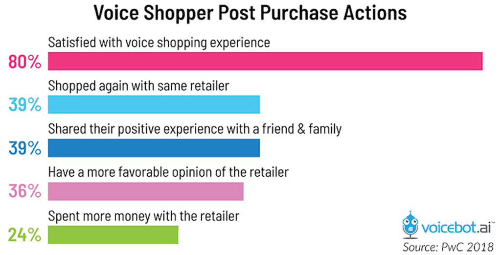 보이스 쇼핑 반응 voice-shopper-post-purchase-actions-01-voicebot