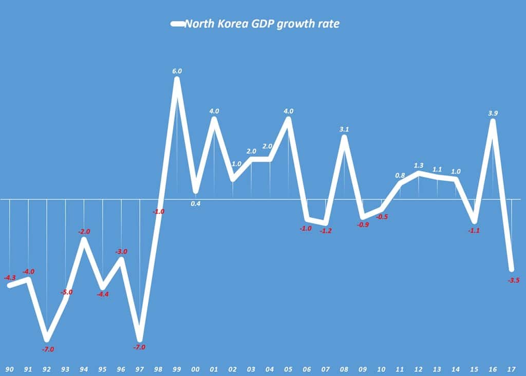 북한 경제성장율 추이 North Korea GDP growth rate
