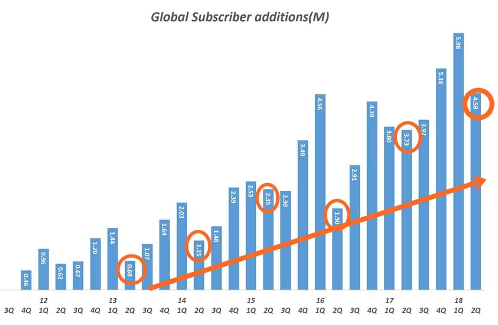 아직 넷플릭스 위기를 논할 단계가 아닌 5가지 이유 - '18년 2분기 넷플릭스 실적 분석 23 분기별 넷플릭스 글로벌 유료 가입자 증가(백만명) Quarterly netflix paied Subscription members increases In global