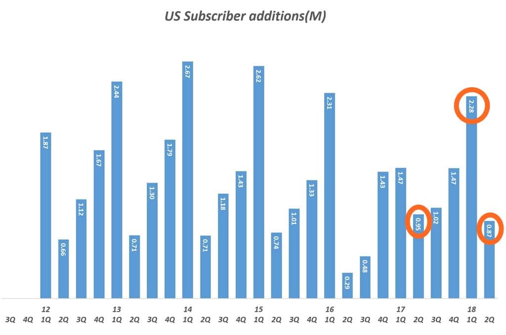 아직 넷플릭스 위기를 논할 단계가 아닌 5가지 이유 - '18년 2분기 넷플릭스 실적 분석 22 분기별 넷플릭스 미국 유료 가입자 증가(백만명) Quarterly netflix paied Subscription members increases In US